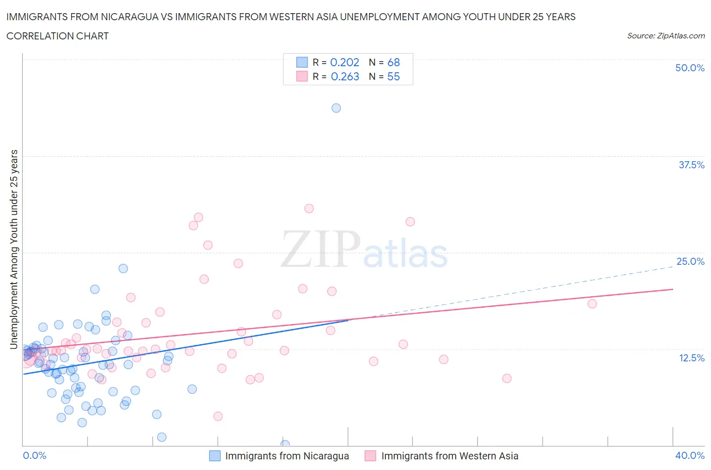 Immigrants from Nicaragua vs Immigrants from Western Asia Unemployment Among Youth under 25 years