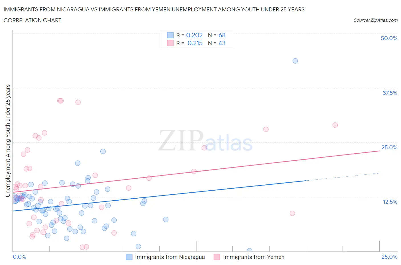 Immigrants from Nicaragua vs Immigrants from Yemen Unemployment Among Youth under 25 years