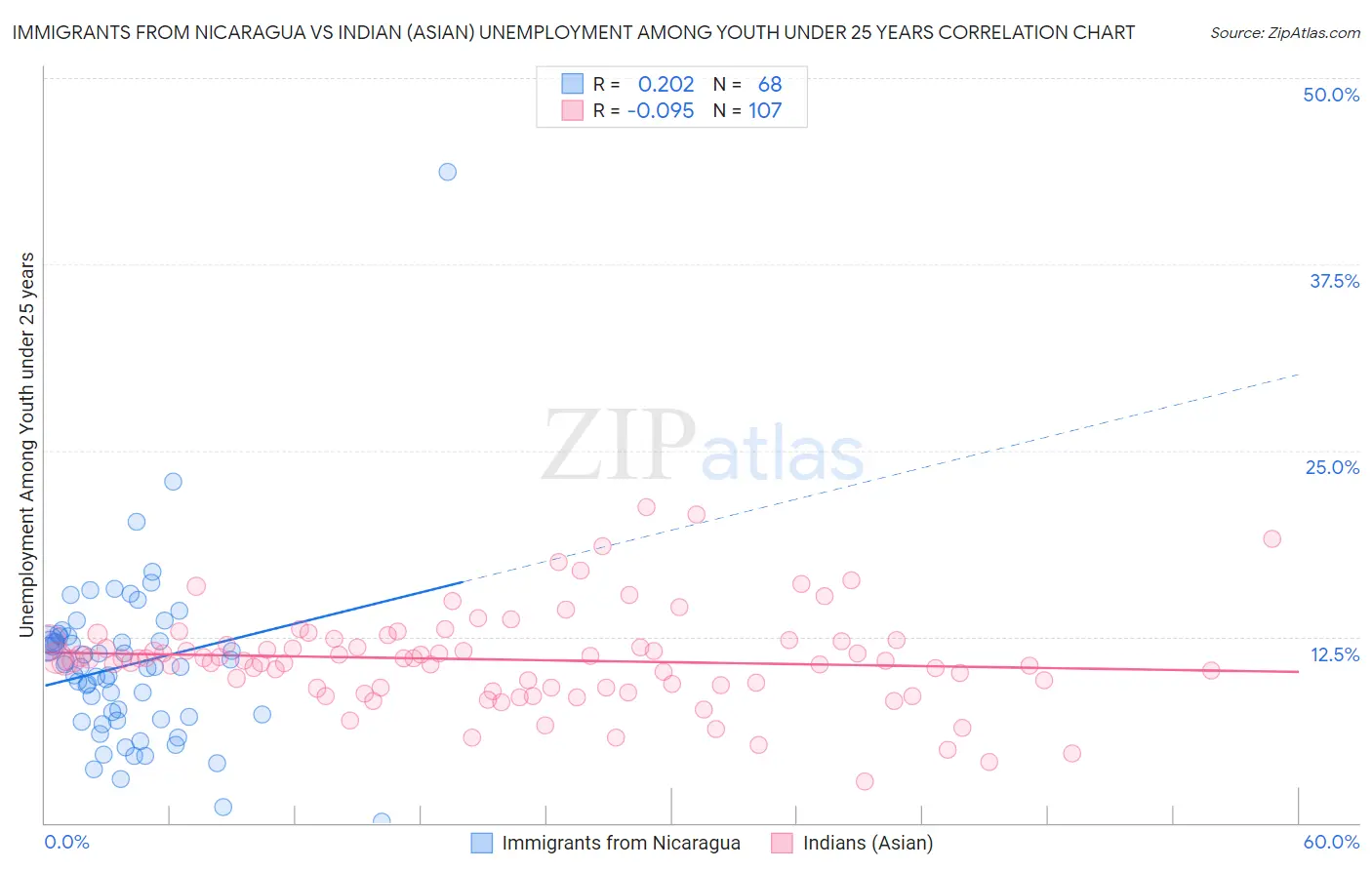 Immigrants from Nicaragua vs Indian (Asian) Unemployment Among Youth under 25 years