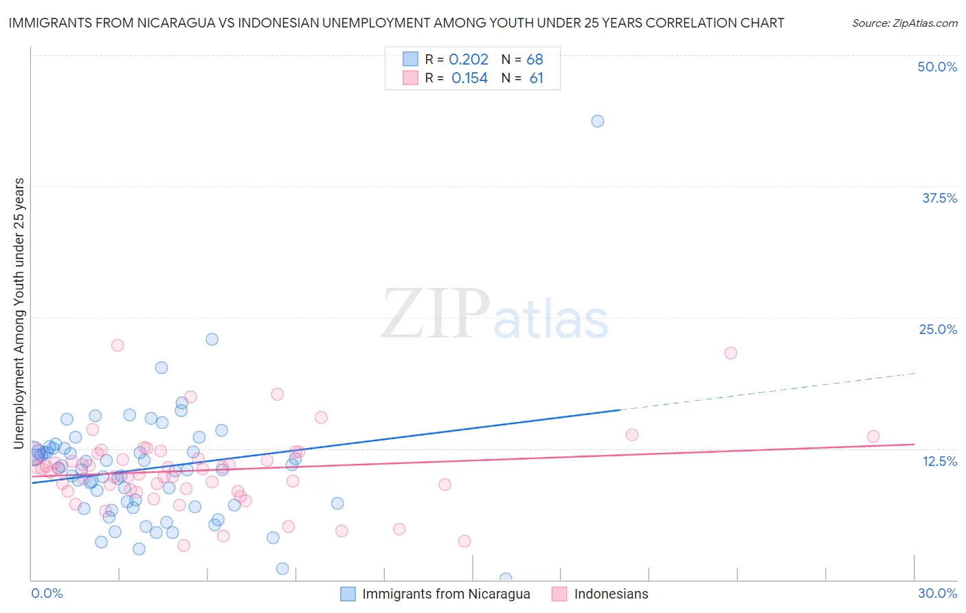 Immigrants from Nicaragua vs Indonesian Unemployment Among Youth under 25 years