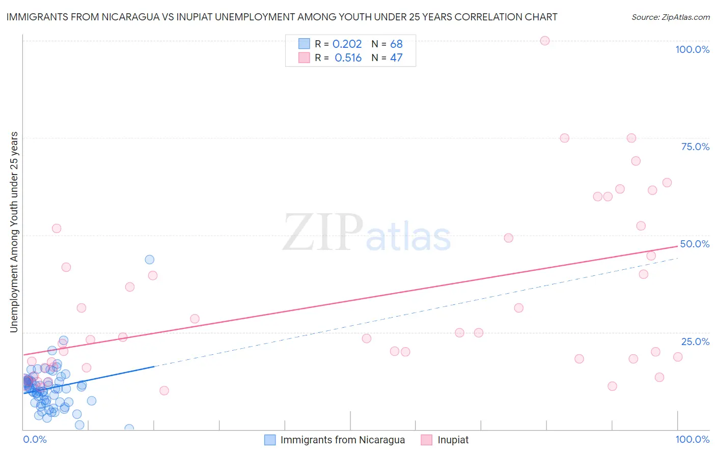 Immigrants from Nicaragua vs Inupiat Unemployment Among Youth under 25 years