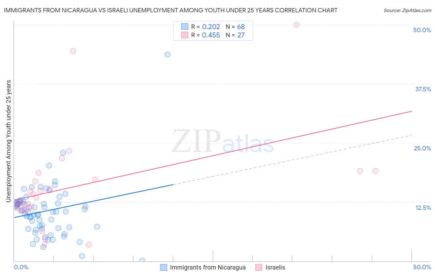 Immigrants from Nicaragua vs Israeli Unemployment Among Youth under 25 years