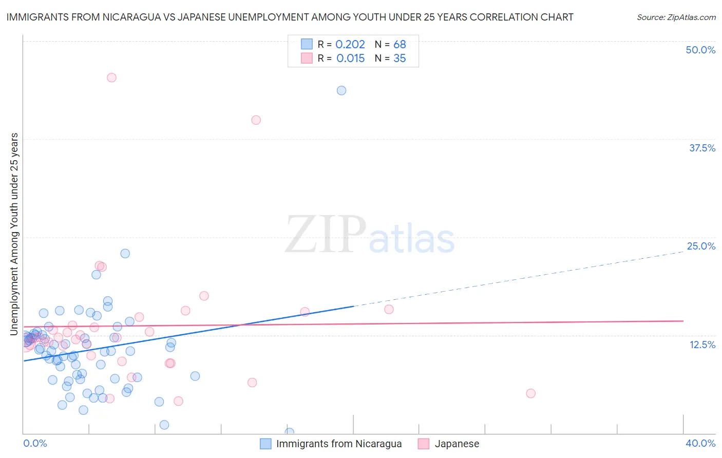 Immigrants from Nicaragua vs Japanese Unemployment Among Youth under 25 years