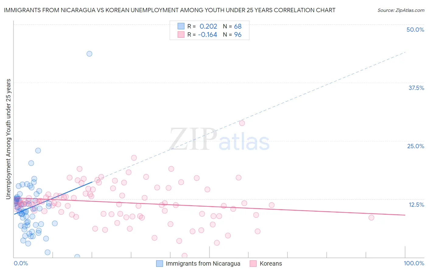 Immigrants from Nicaragua vs Korean Unemployment Among Youth under 25 years