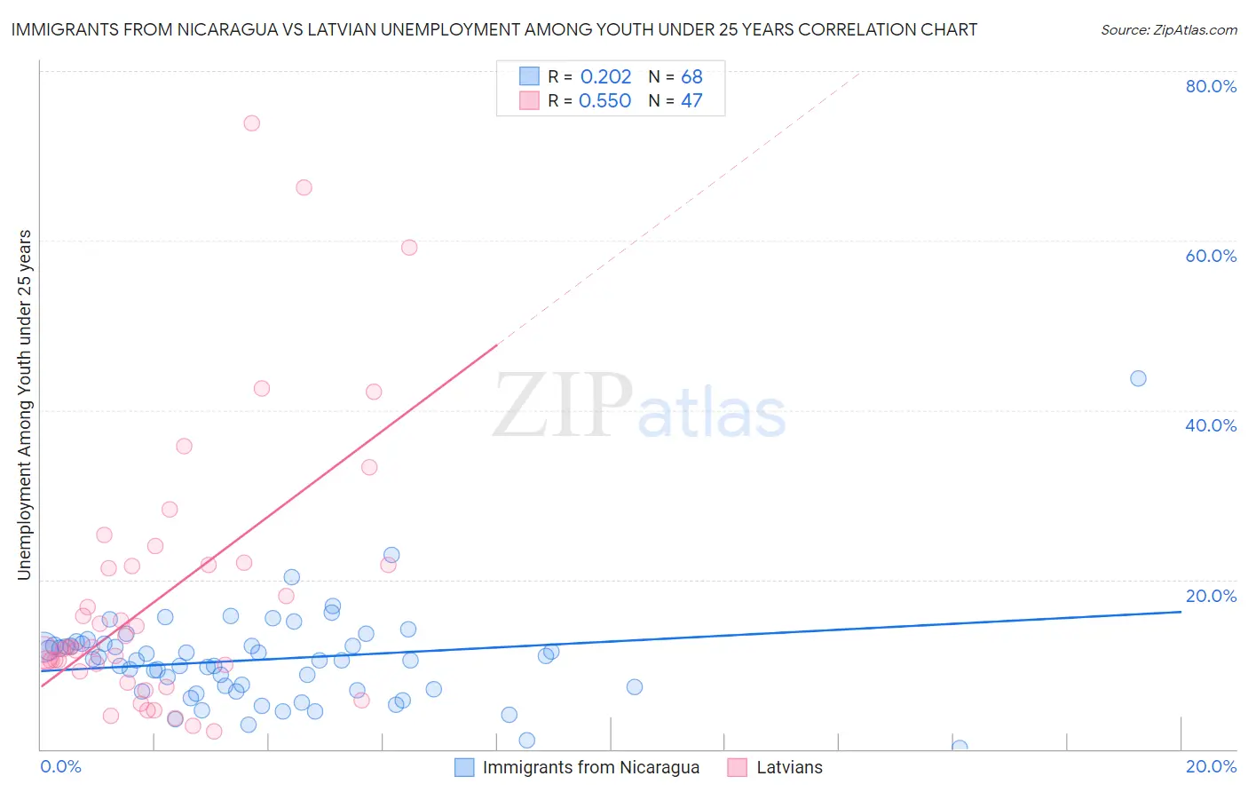 Immigrants from Nicaragua vs Latvian Unemployment Among Youth under 25 years