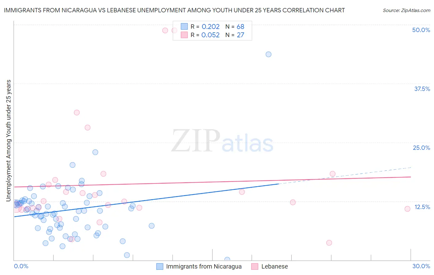 Immigrants from Nicaragua vs Lebanese Unemployment Among Youth under 25 years