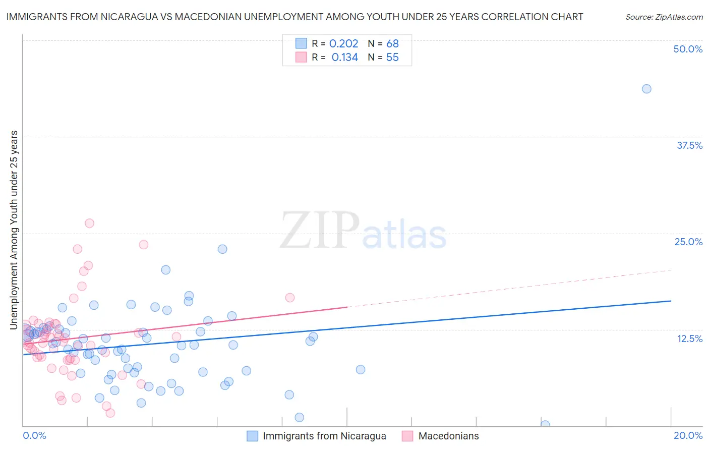Immigrants from Nicaragua vs Macedonian Unemployment Among Youth under 25 years
