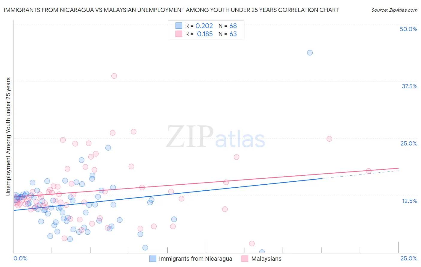 Immigrants from Nicaragua vs Malaysian Unemployment Among Youth under 25 years