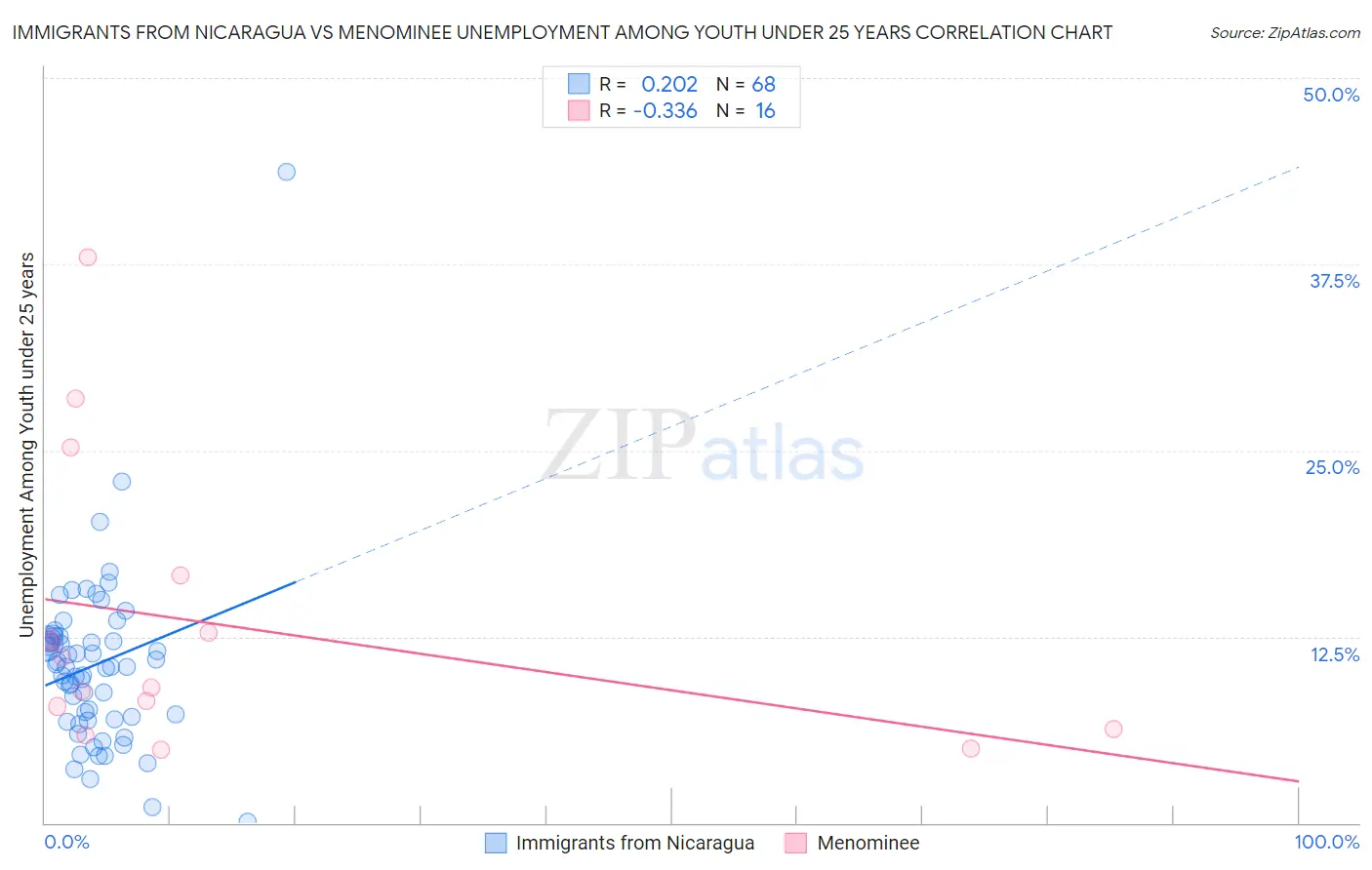 Immigrants from Nicaragua vs Menominee Unemployment Among Youth under 25 years