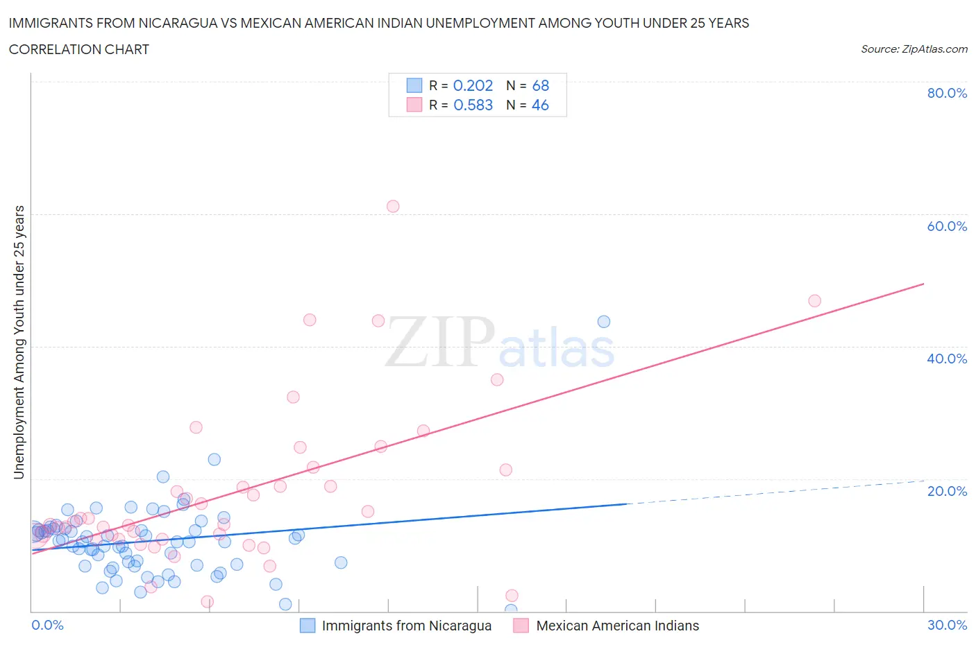 Immigrants from Nicaragua vs Mexican American Indian Unemployment Among Youth under 25 years