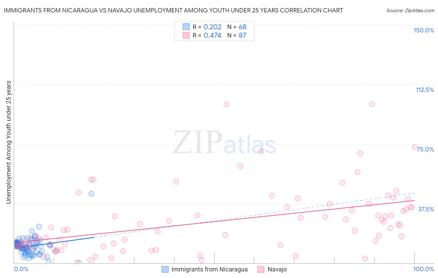 Immigrants from Nicaragua vs Navajo Unemployment Among Youth under 25 years
