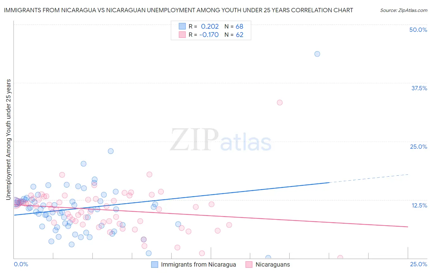 Immigrants from Nicaragua vs Nicaraguan Unemployment Among Youth under 25 years