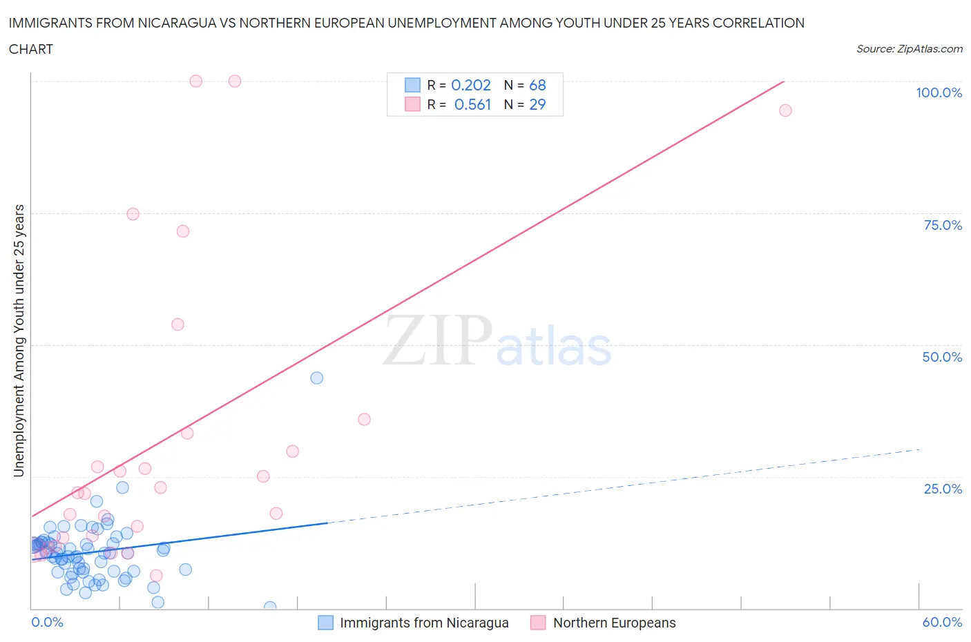 Immigrants from Nicaragua vs Northern European Unemployment Among Youth under 25 years