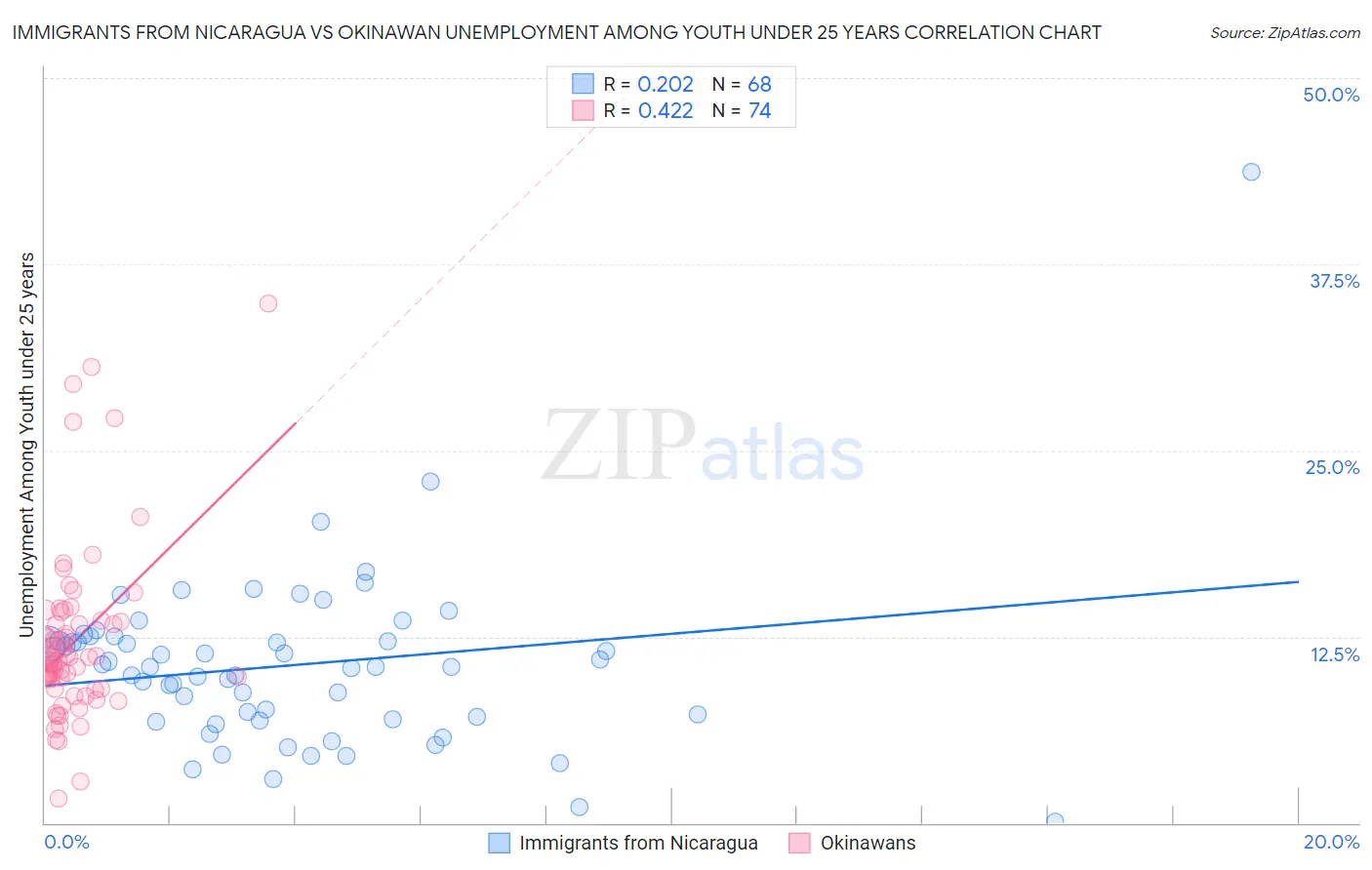 Immigrants from Nicaragua vs Okinawan Unemployment Among Youth under 25 years