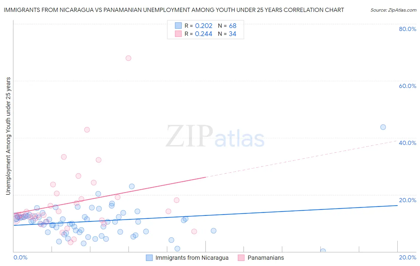 Immigrants from Nicaragua vs Panamanian Unemployment Among Youth under 25 years