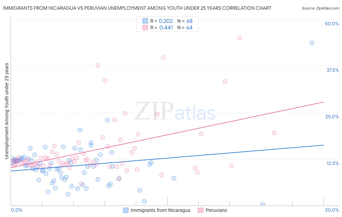 Immigrants from Nicaragua vs Peruvian Unemployment Among Youth under 25 years