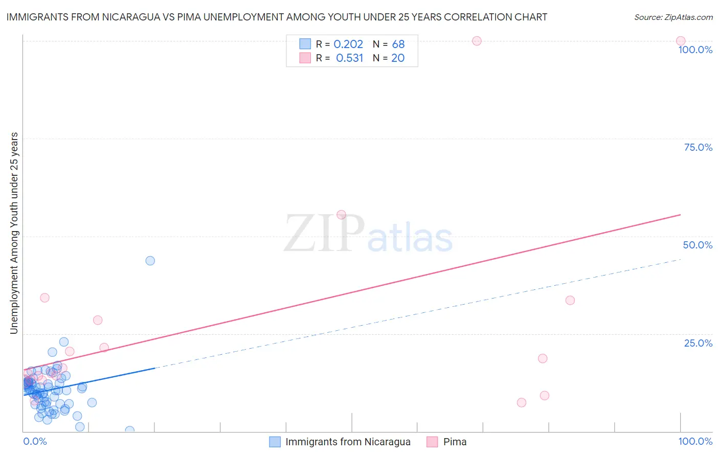 Immigrants from Nicaragua vs Pima Unemployment Among Youth under 25 years