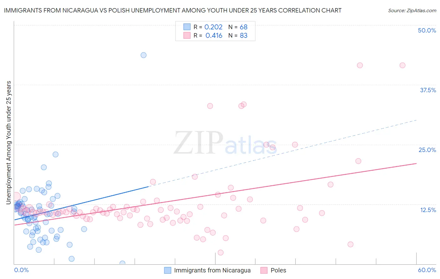 Immigrants from Nicaragua vs Polish Unemployment Among Youth under 25 years