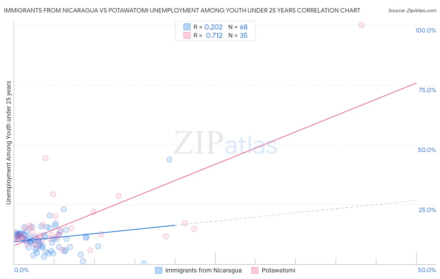 Immigrants from Nicaragua vs Potawatomi Unemployment Among Youth under 25 years