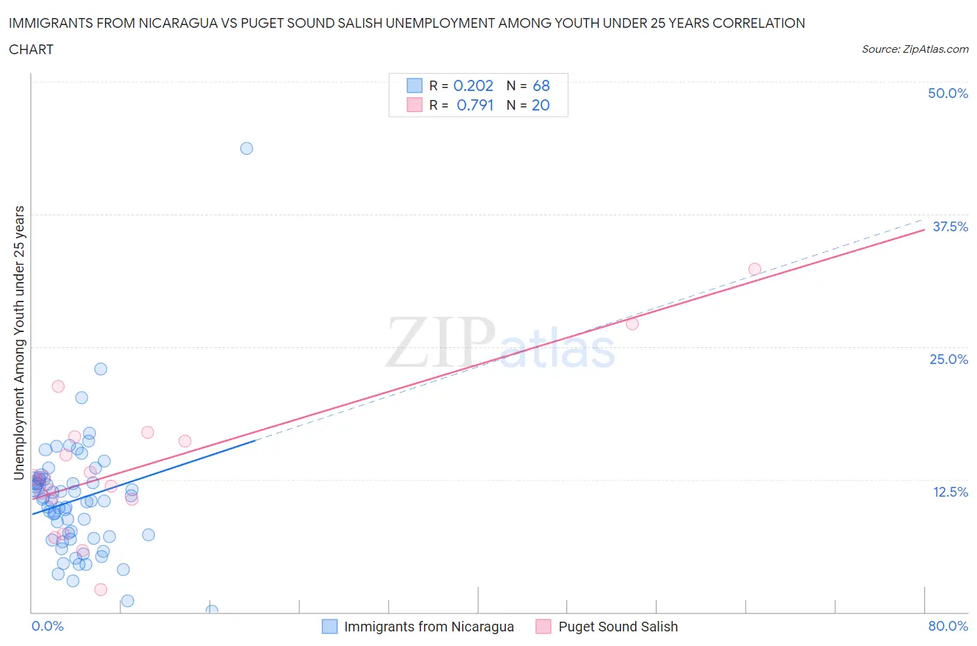 Immigrants from Nicaragua vs Puget Sound Salish Unemployment Among Youth under 25 years