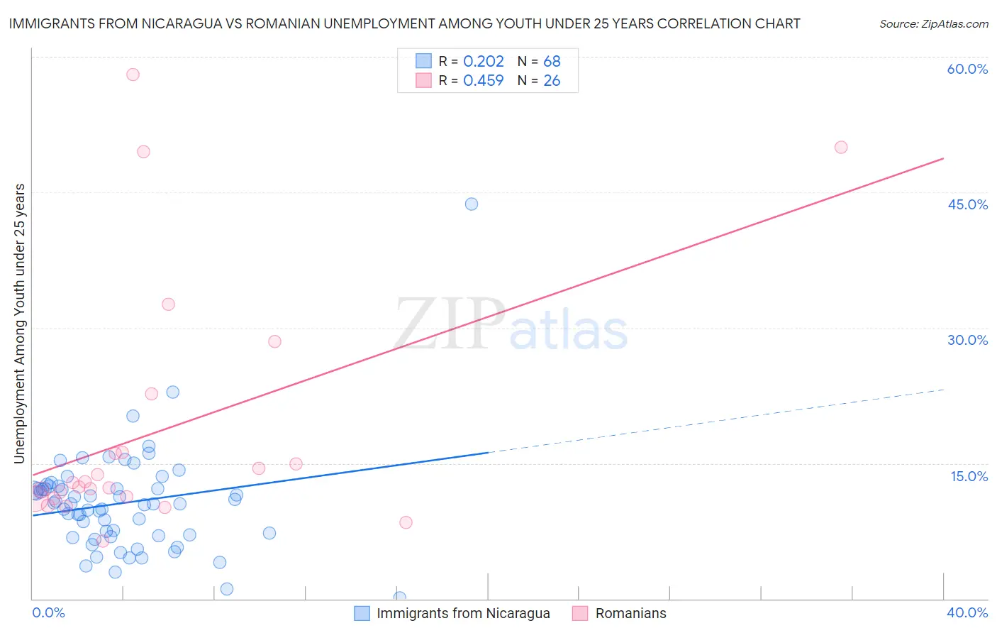 Immigrants from Nicaragua vs Romanian Unemployment Among Youth under 25 years