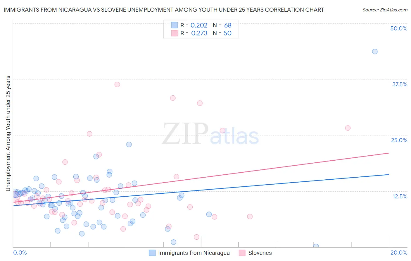 Immigrants from Nicaragua vs Slovene Unemployment Among Youth under 25 years