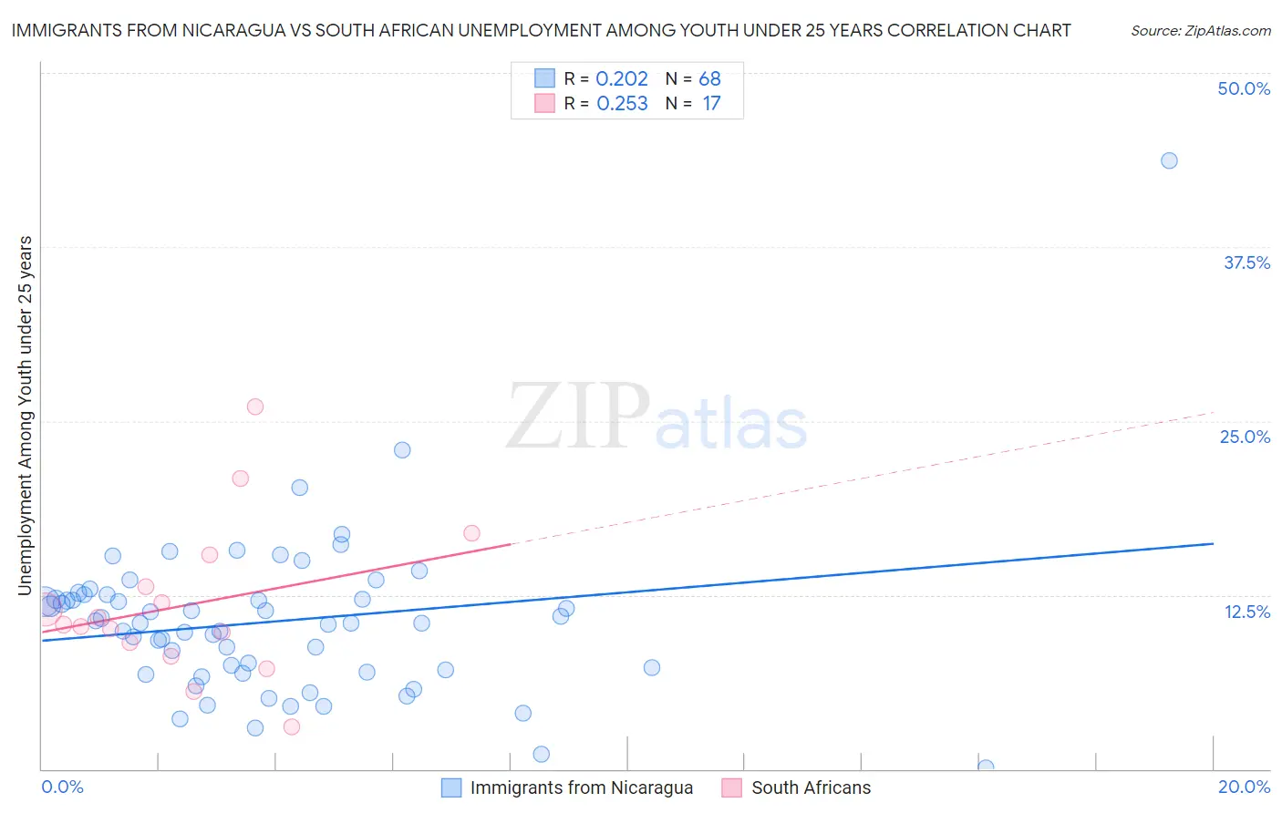 Immigrants from Nicaragua vs South African Unemployment Among Youth under 25 years