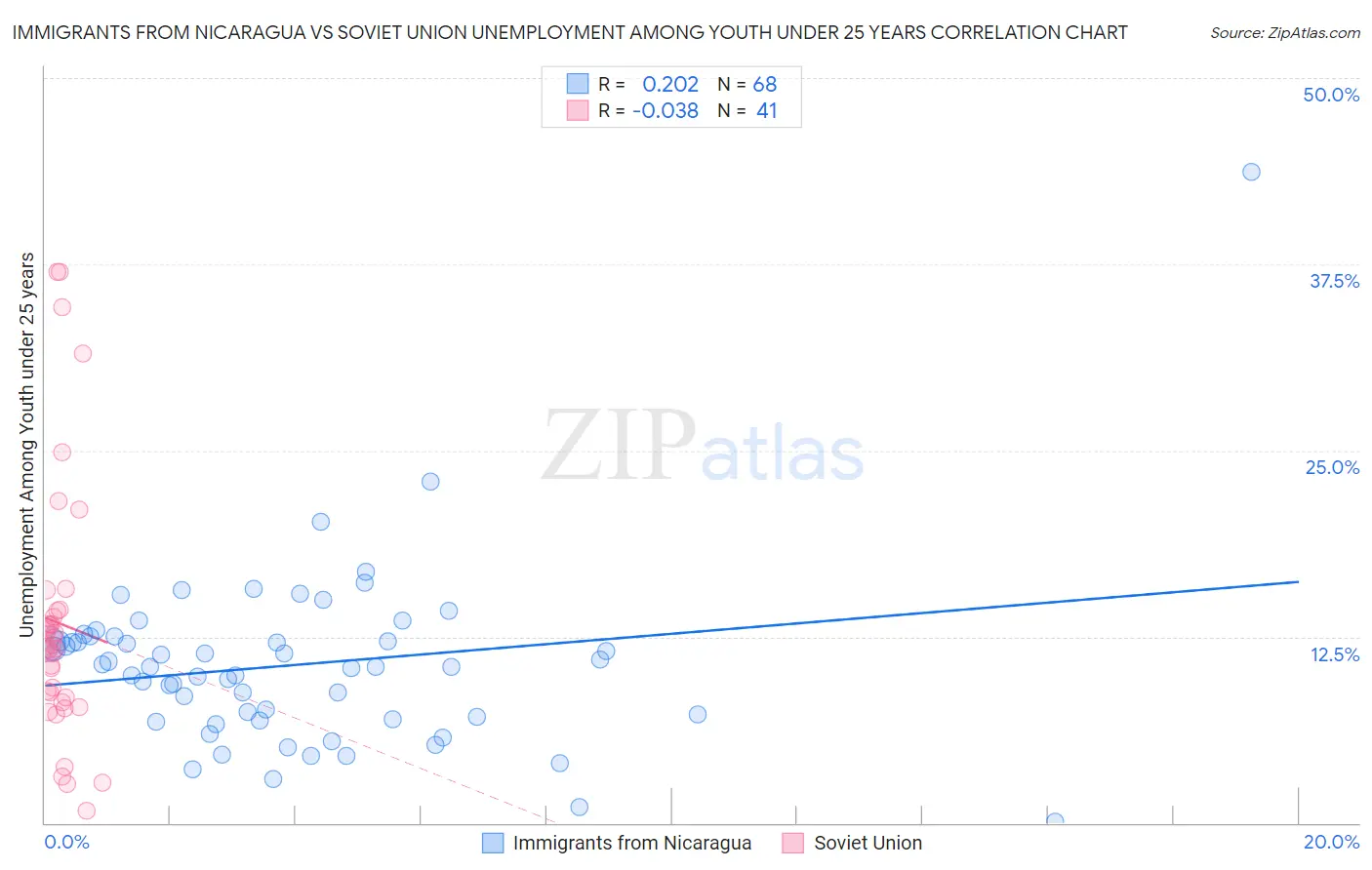 Immigrants from Nicaragua vs Soviet Union Unemployment Among Youth under 25 years