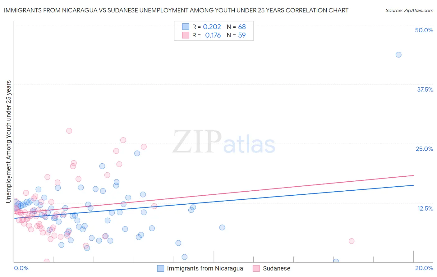 Immigrants from Nicaragua vs Sudanese Unemployment Among Youth under 25 years