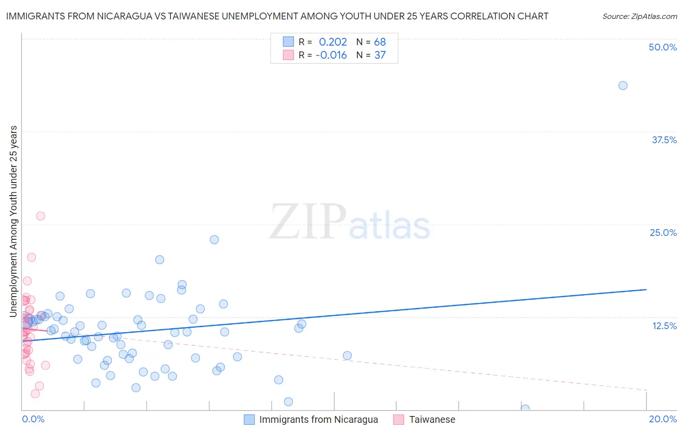 Immigrants from Nicaragua vs Taiwanese Unemployment Among Youth under 25 years
