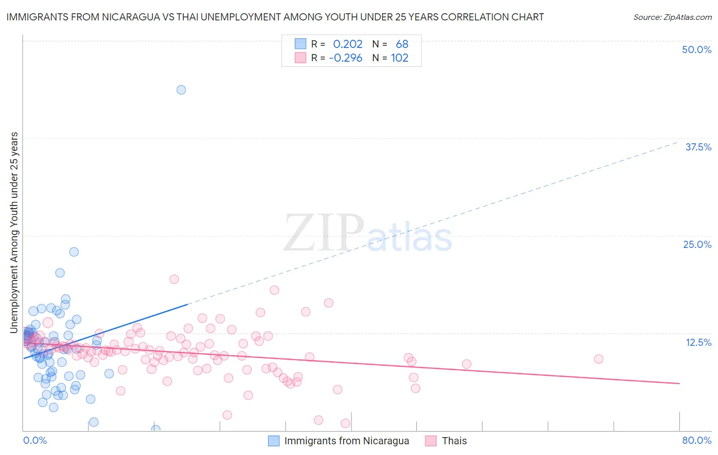 Immigrants from Nicaragua vs Thai Unemployment Among Youth under 25 years