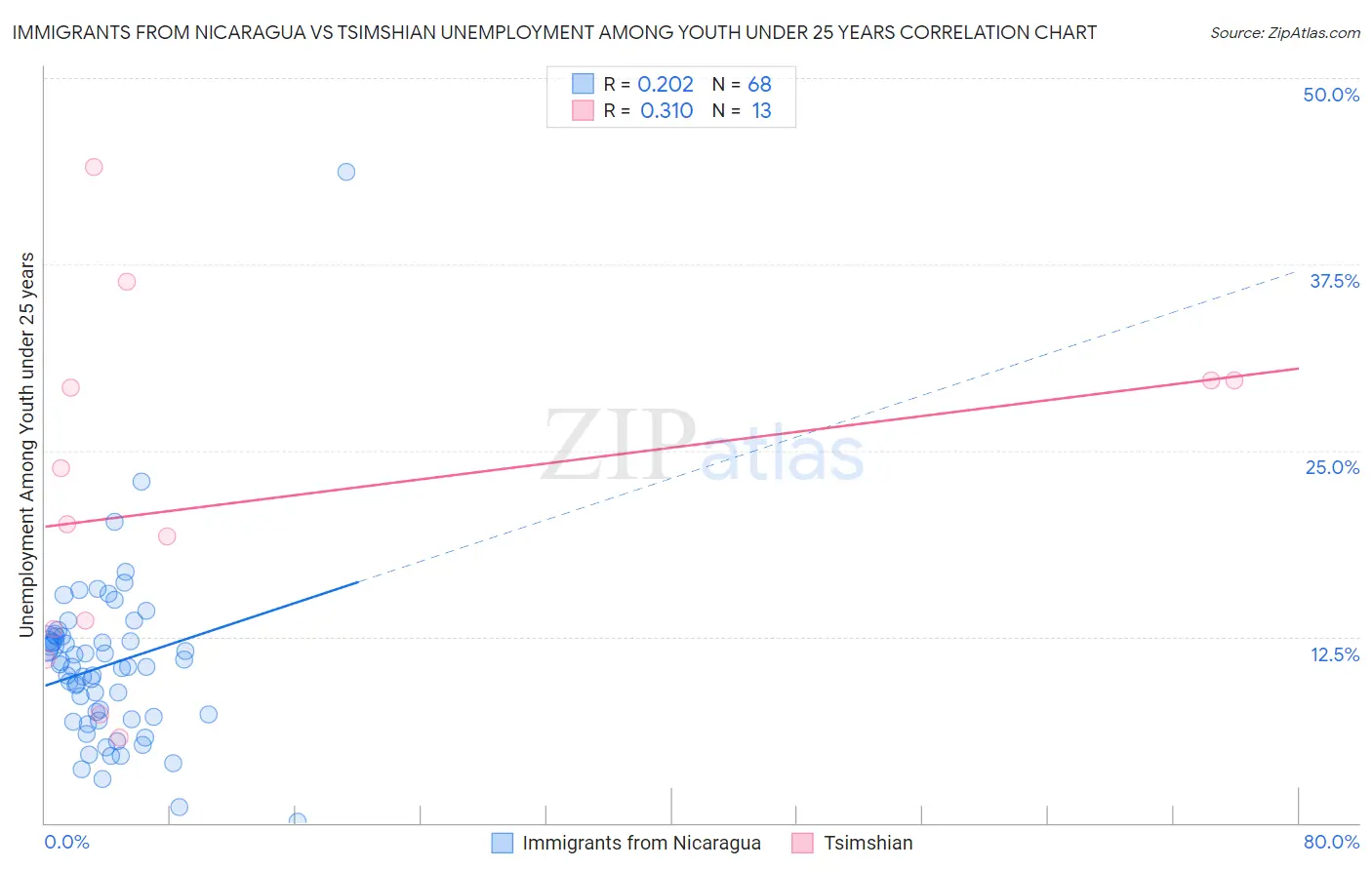 Immigrants from Nicaragua vs Tsimshian Unemployment Among Youth under 25 years