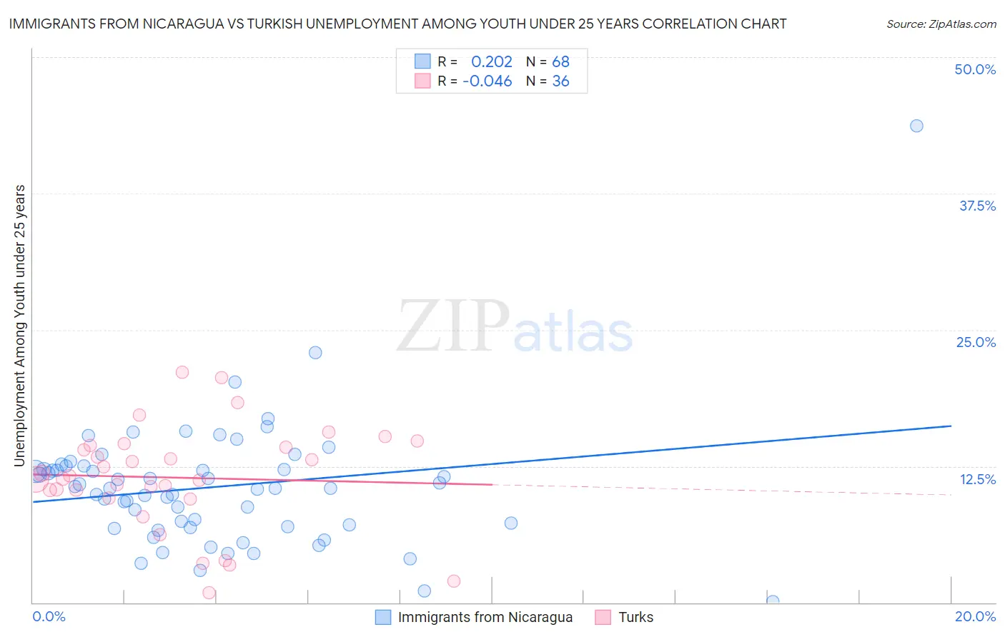 Immigrants from Nicaragua vs Turkish Unemployment Among Youth under 25 years