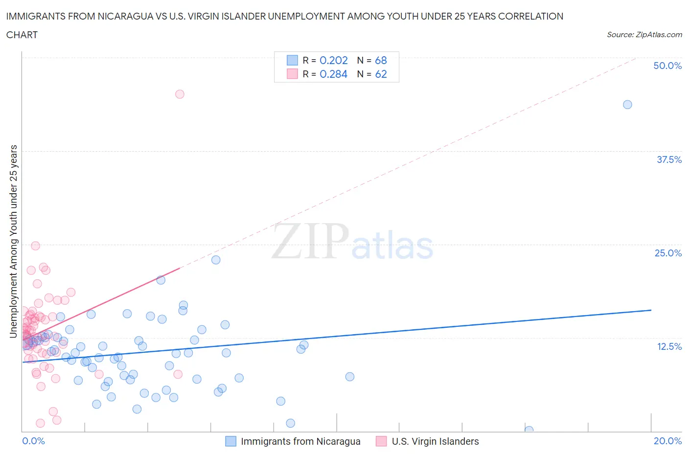 Immigrants from Nicaragua vs U.S. Virgin Islander Unemployment Among Youth under 25 years
