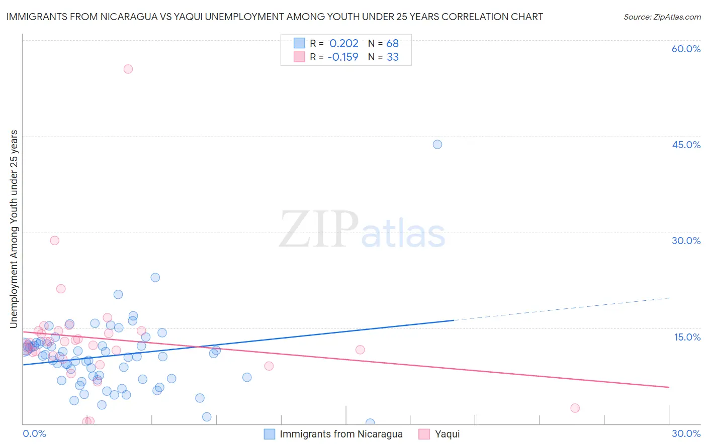 Immigrants from Nicaragua vs Yaqui Unemployment Among Youth under 25 years