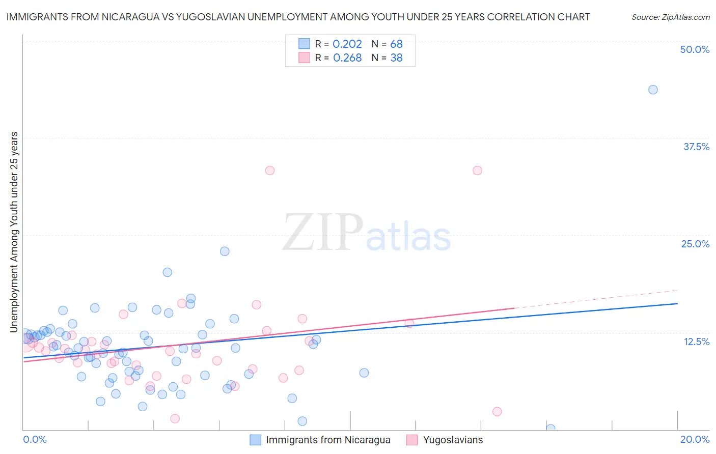 Immigrants from Nicaragua vs Yugoslavian Unemployment Among Youth under 25 years