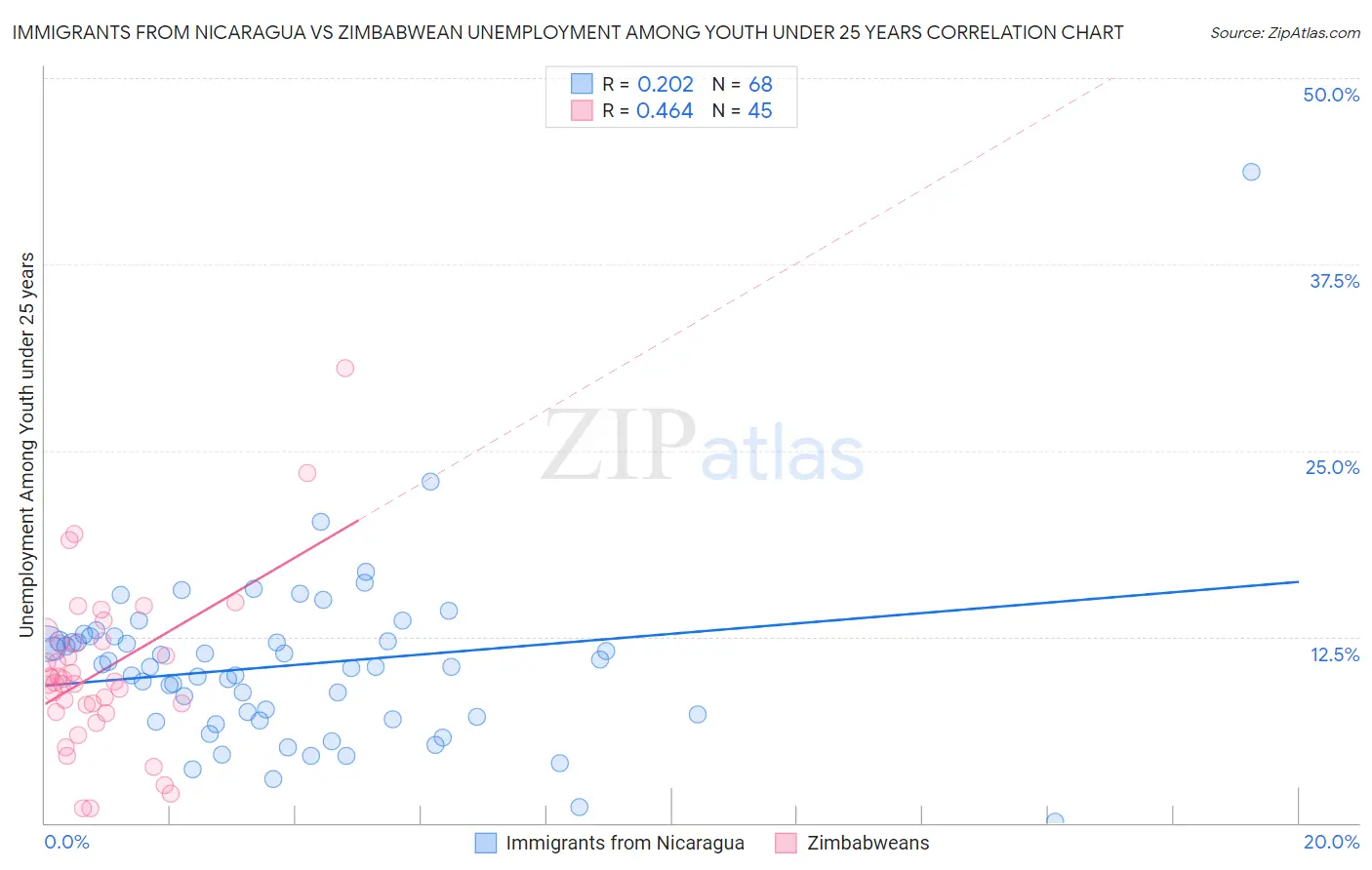 Immigrants from Nicaragua vs Zimbabwean Unemployment Among Youth under 25 years