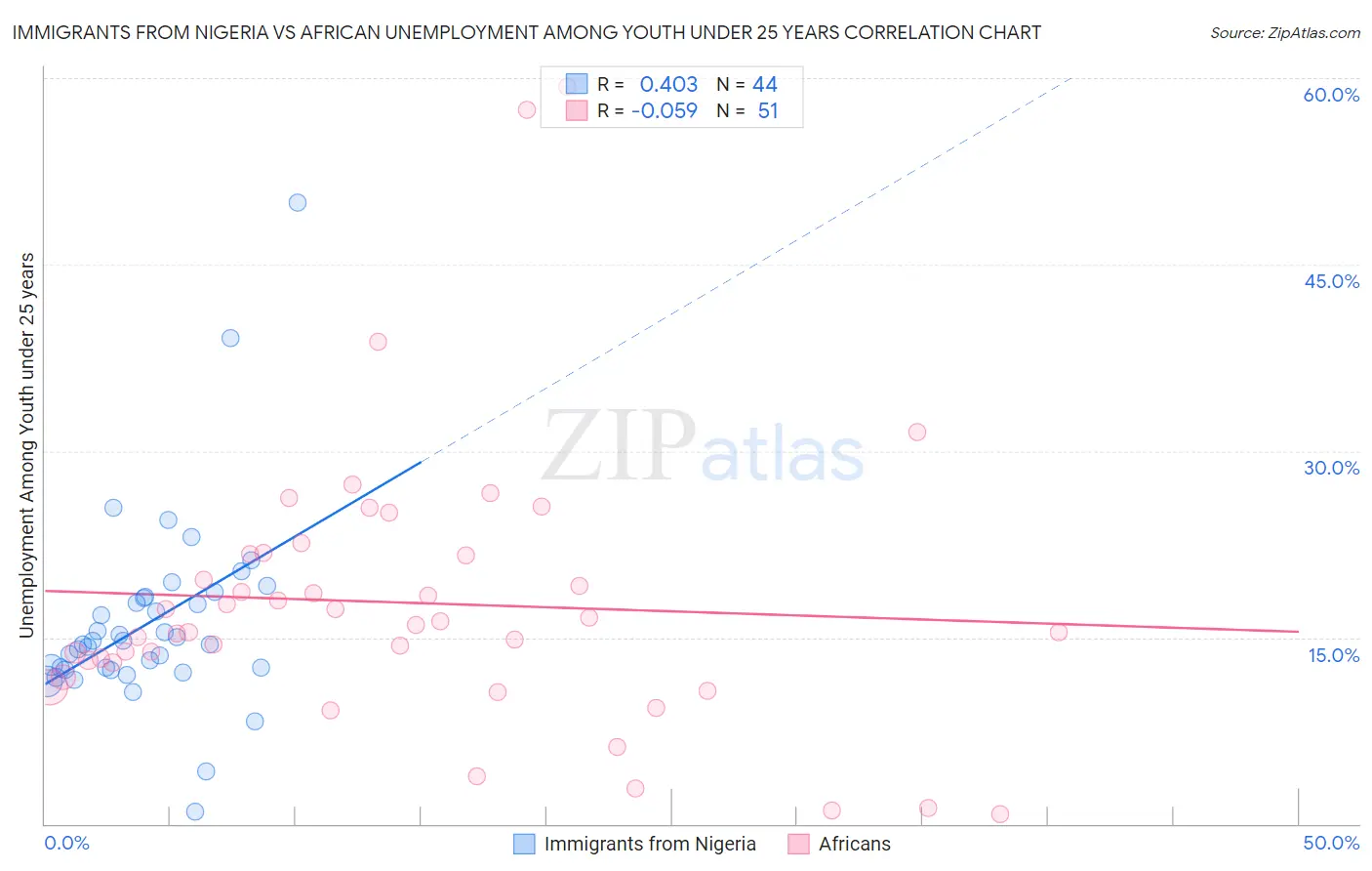 Immigrants from Nigeria vs African Unemployment Among Youth under 25 years