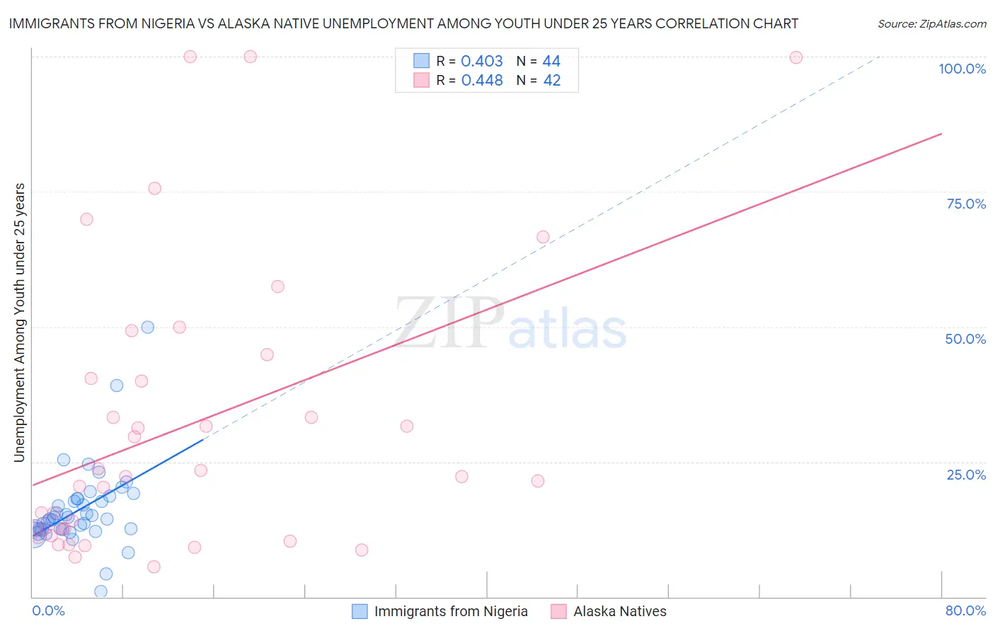 Immigrants from Nigeria vs Alaska Native Unemployment Among Youth under 25 years