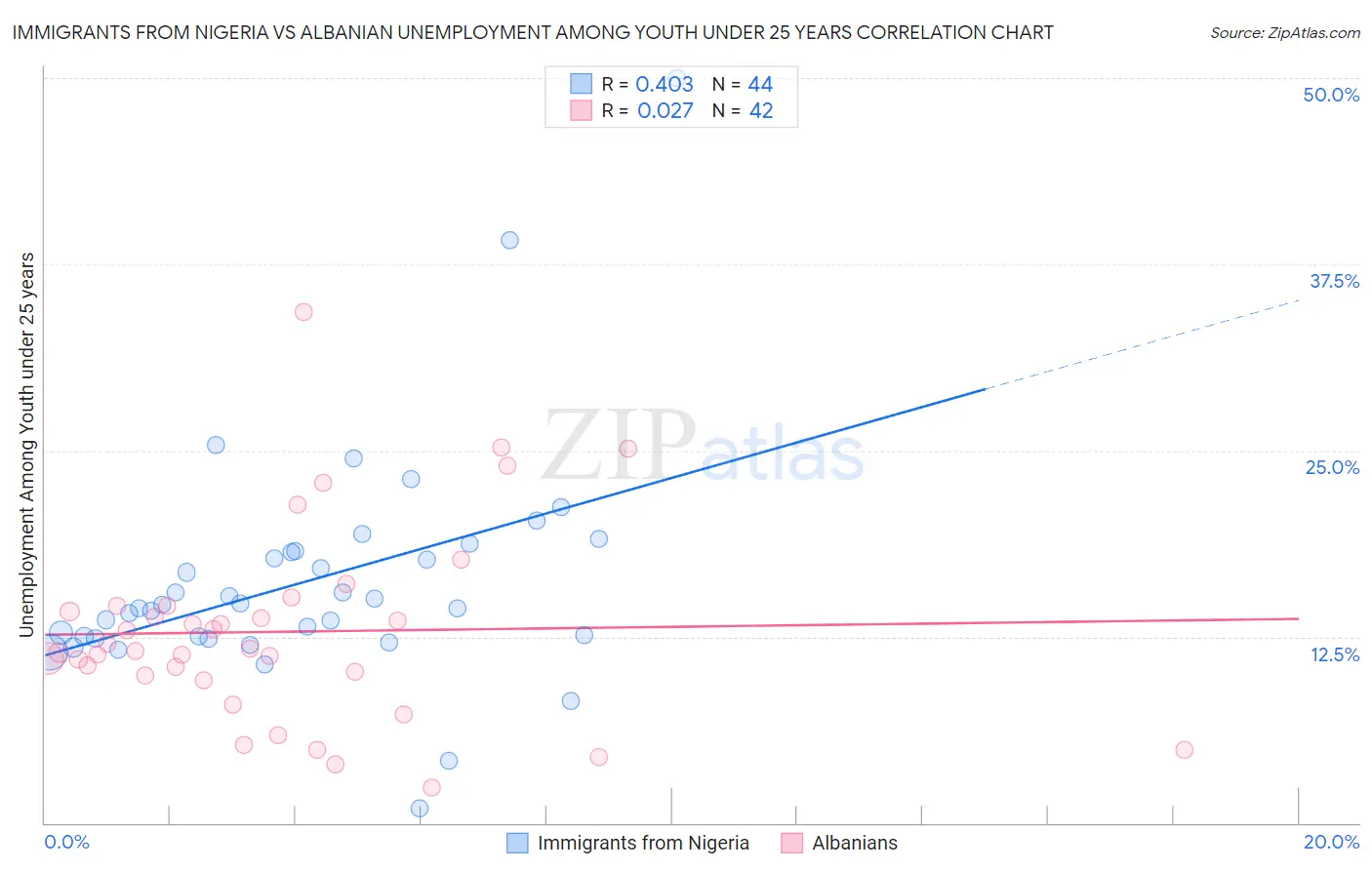 Immigrants from Nigeria vs Albanian Unemployment Among Youth under 25 years