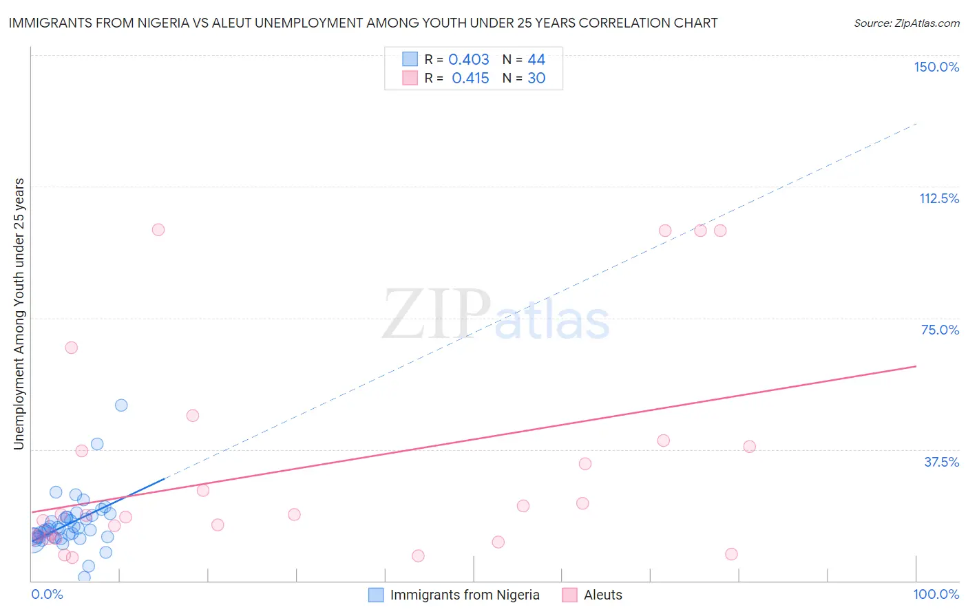 Immigrants from Nigeria vs Aleut Unemployment Among Youth under 25 years