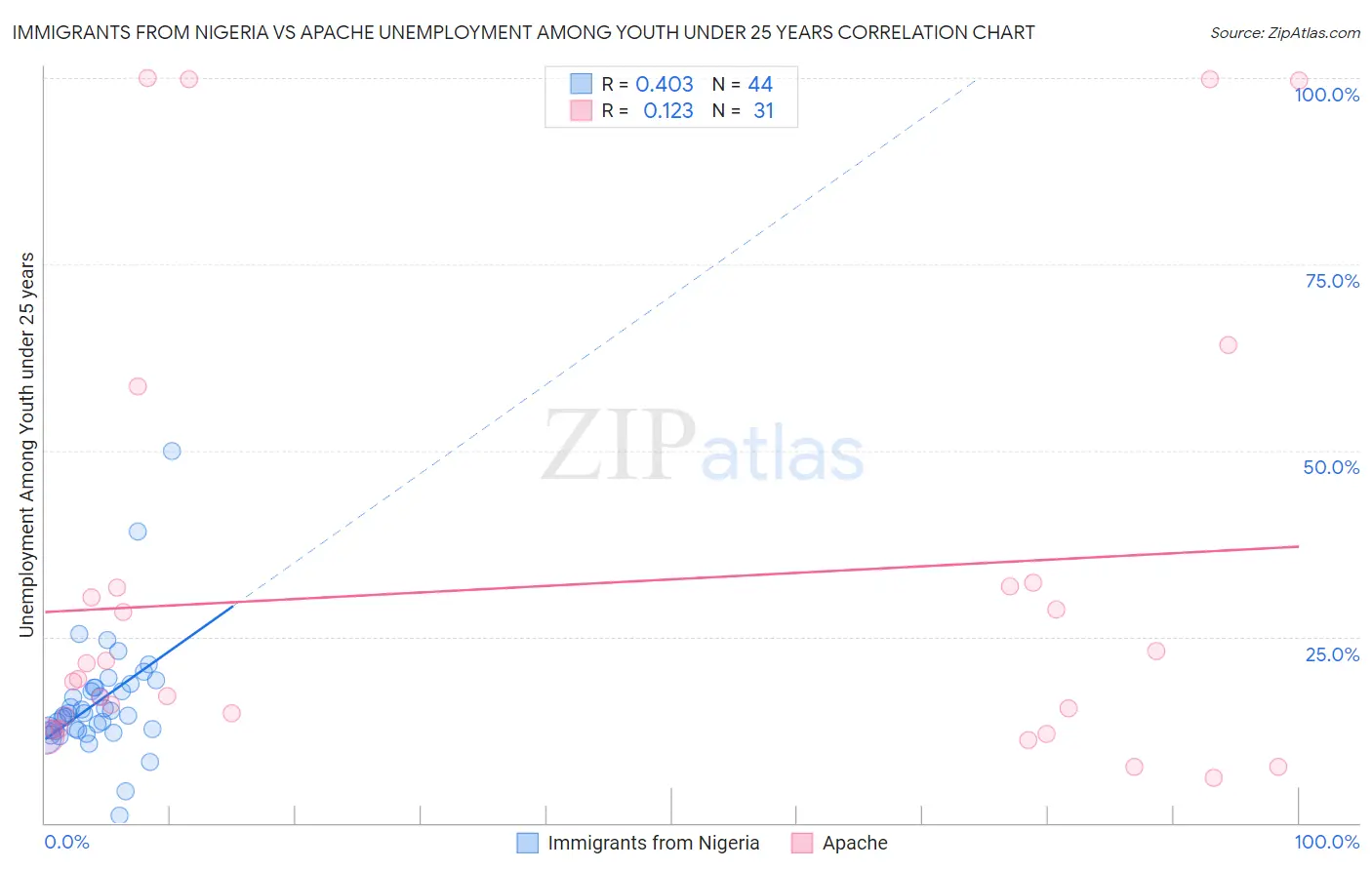 Immigrants from Nigeria vs Apache Unemployment Among Youth under 25 years