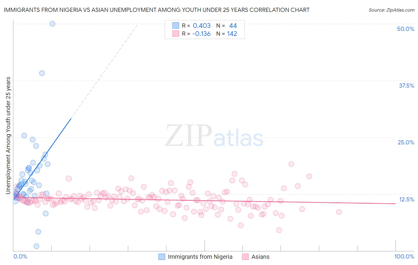 Immigrants from Nigeria vs Asian Unemployment Among Youth under 25 years