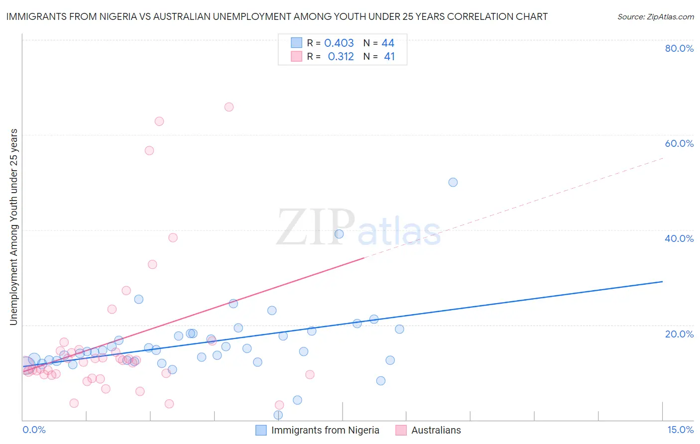 Immigrants from Nigeria vs Australian Unemployment Among Youth under 25 years