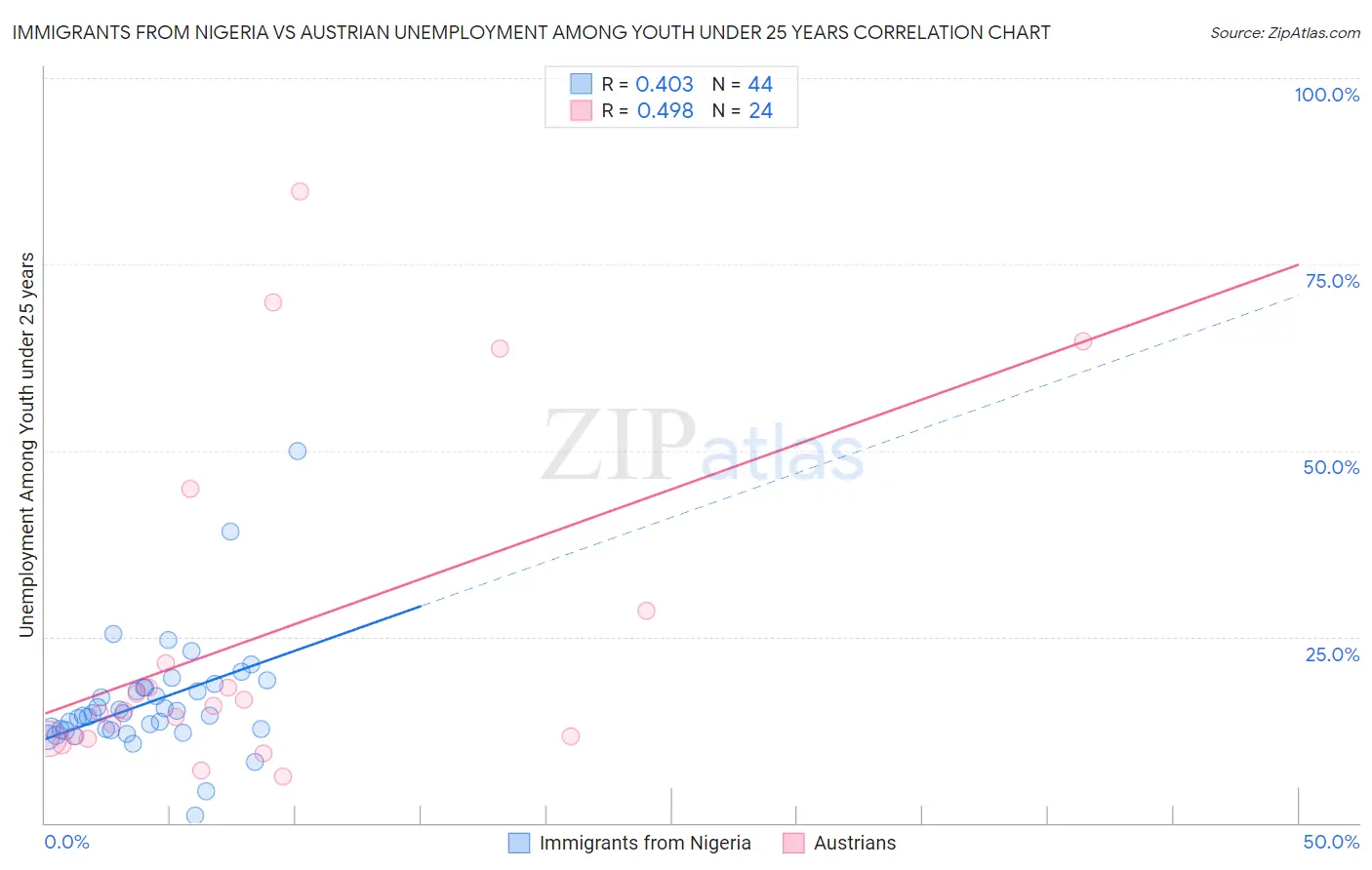 Immigrants from Nigeria vs Austrian Unemployment Among Youth under 25 years