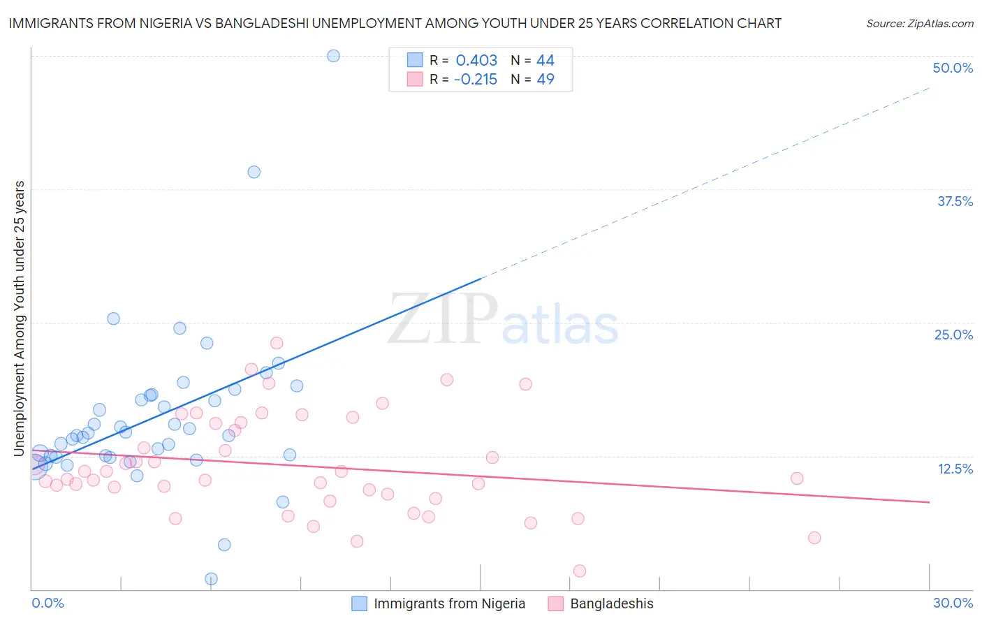 Immigrants from Nigeria vs Bangladeshi Unemployment Among Youth under 25 years