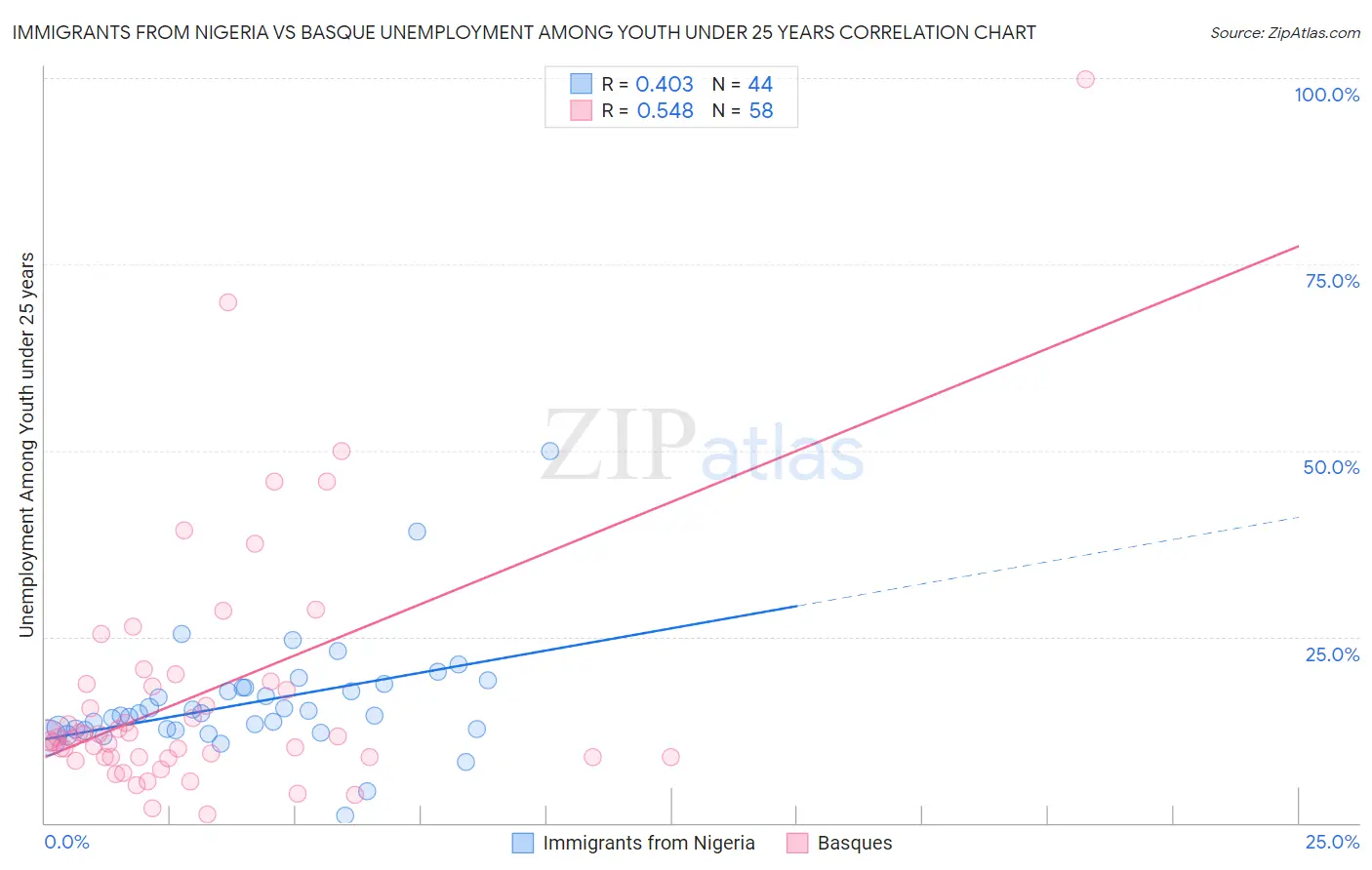 Immigrants from Nigeria vs Basque Unemployment Among Youth under 25 years