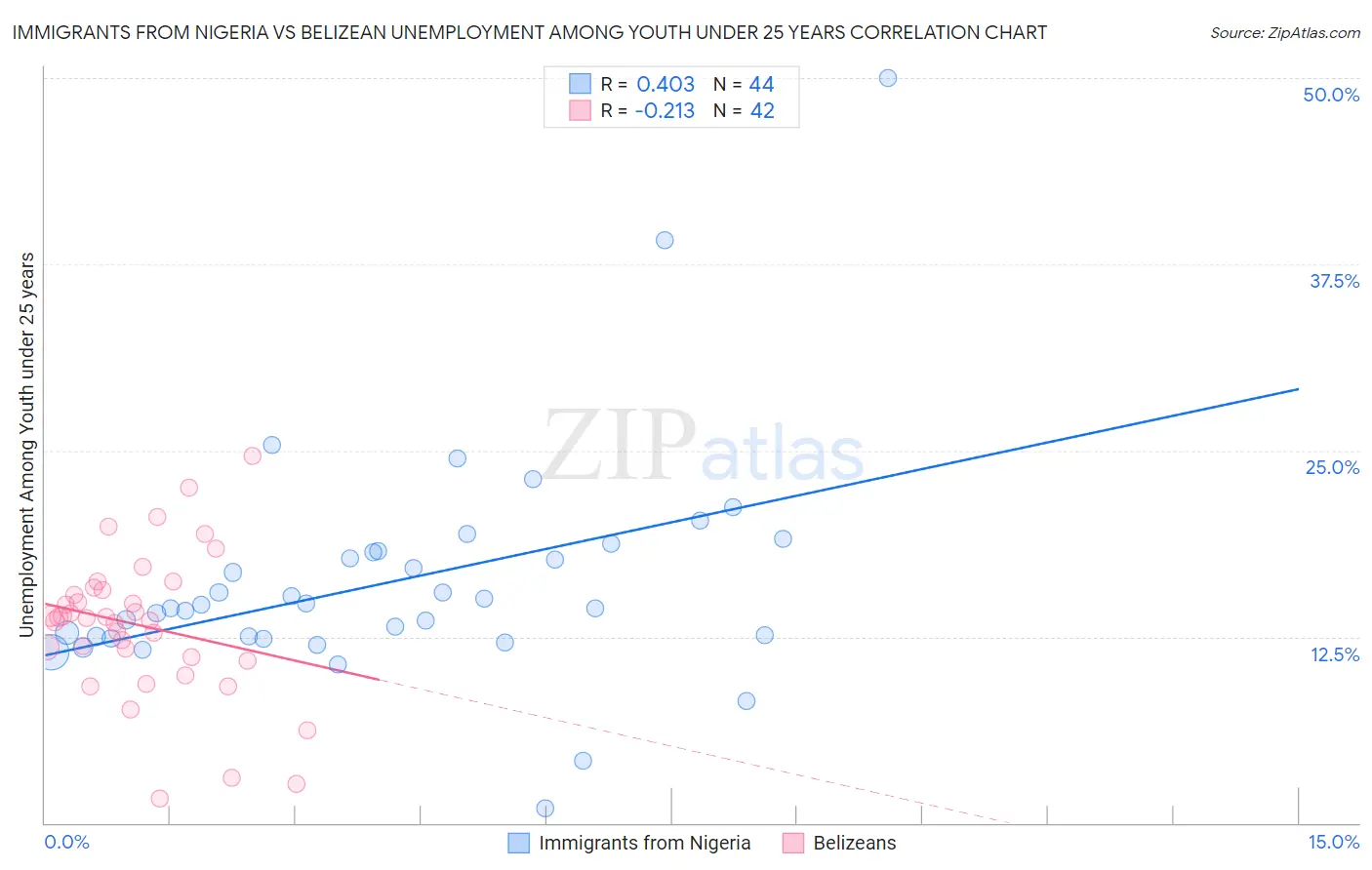 Immigrants from Nigeria vs Belizean Unemployment Among Youth under 25 years
