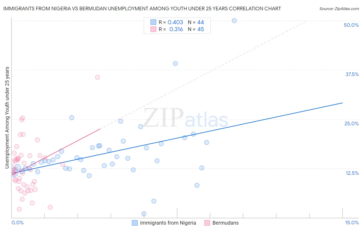 Immigrants from Nigeria vs Bermudan Unemployment Among Youth under 25 years