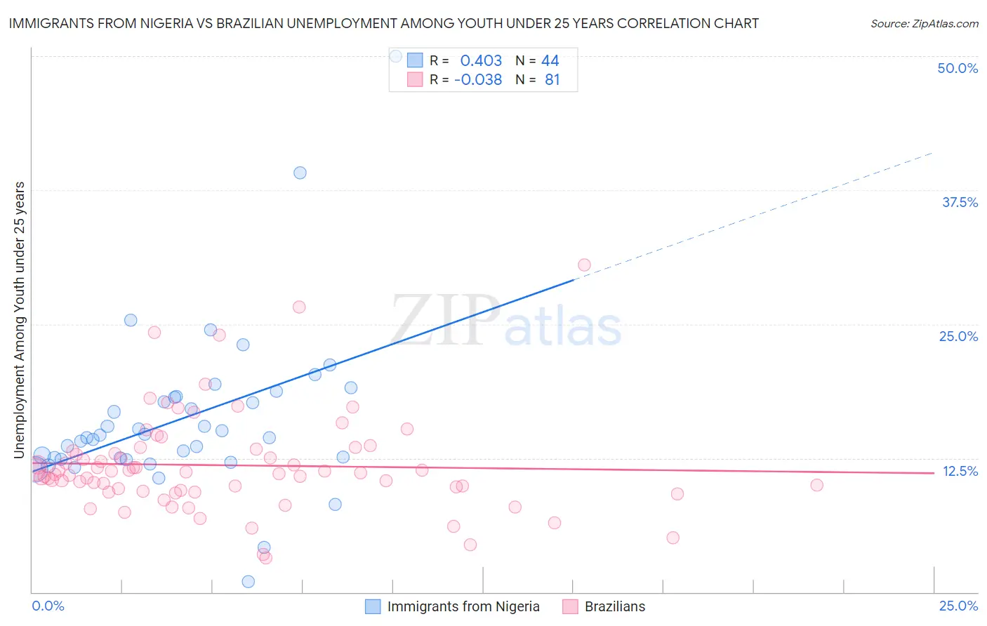 Immigrants from Nigeria vs Brazilian Unemployment Among Youth under 25 years